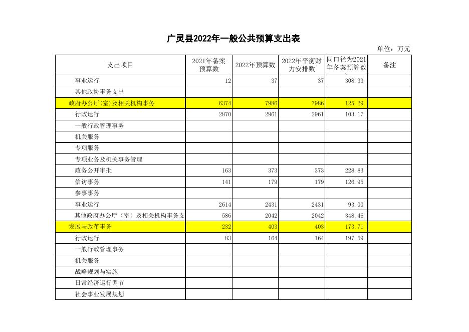附件2：2022年政府预算公开表.xls