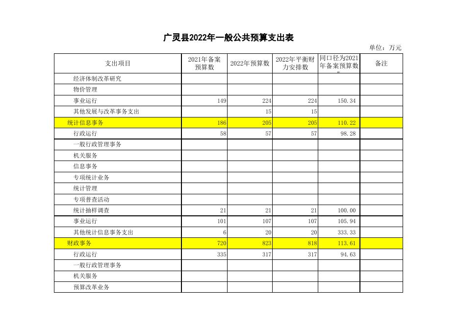 附件2：2022年政府预算公开表.xls