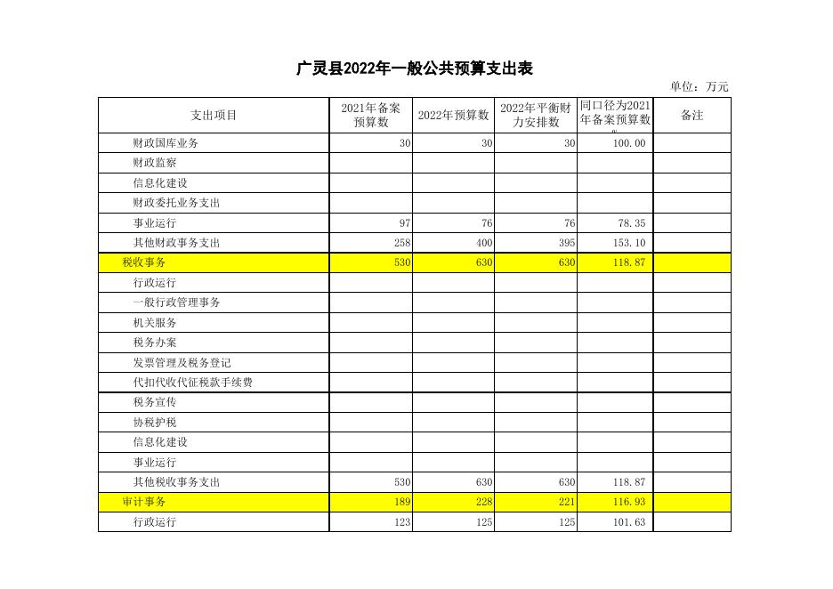 附件2：2022年政府预算公开表.xls