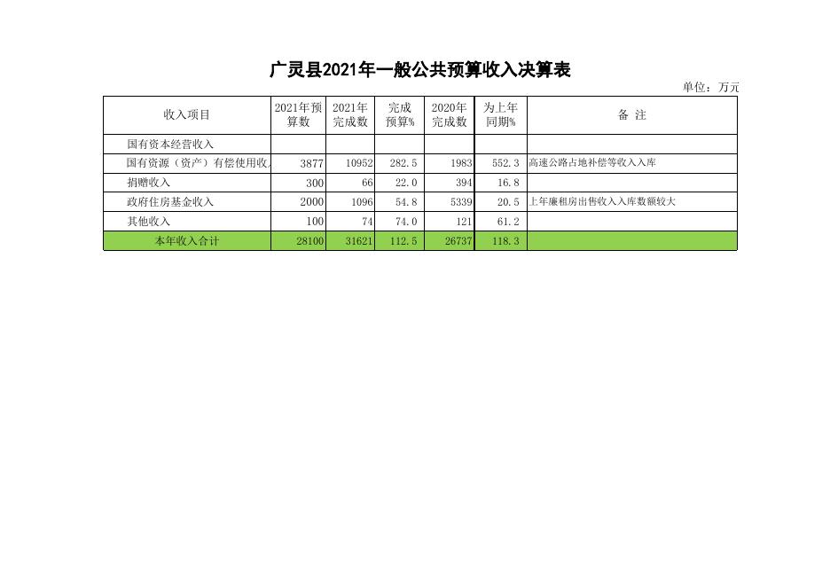 附件1：2021年政府决算公开表.xls