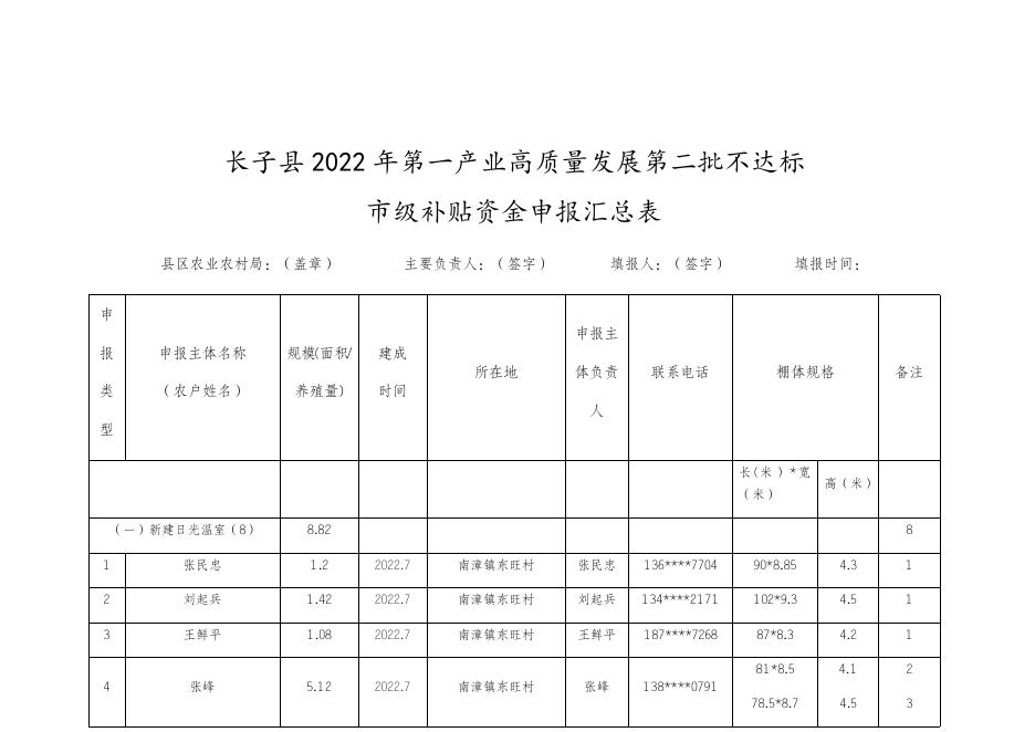 长子县2022年第一产业高质量发展第二批不达标市级补贴资金申报汇总表.docx