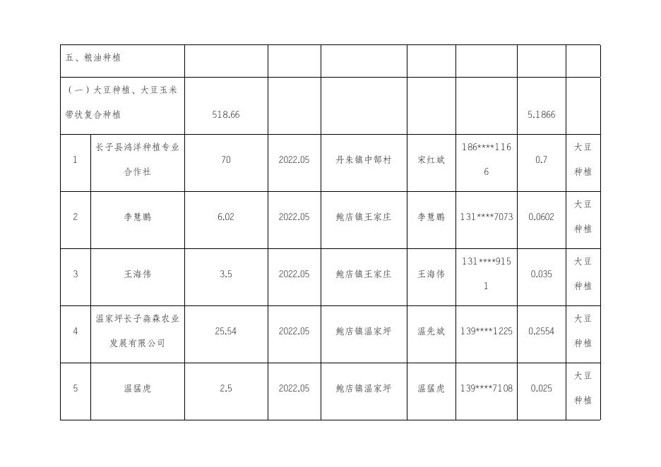 长子县2022年第一产业高质量发展第二批不达标市级补贴资金申报汇总表.docx