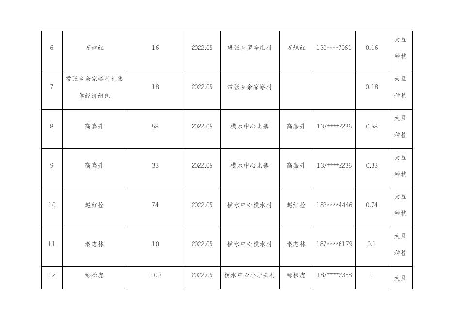 长子县2022年第一产业高质量发展第二批不达标市级补贴资金申报汇总表.docx