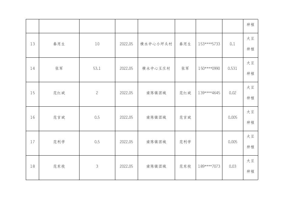 长子县2022年第一产业高质量发展第二批不达标市级补贴资金申报汇总表.docx