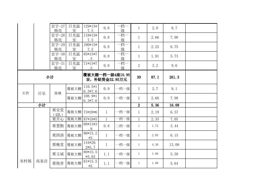 2022年强农惠农扶持项目补贴资金第一批申报汇总表.xls