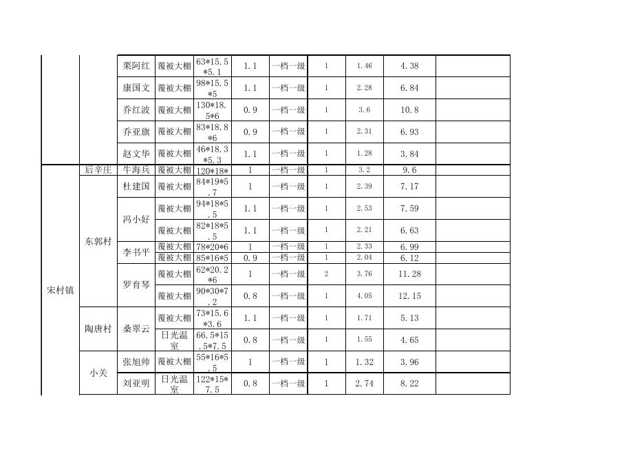 2022年强农惠农扶持项目补贴资金第一批申报汇总表.xls