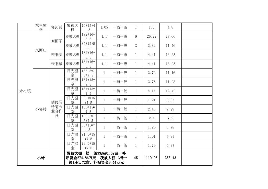 2022年强农惠农扶持项目补贴资金第一批申报汇总表.xls