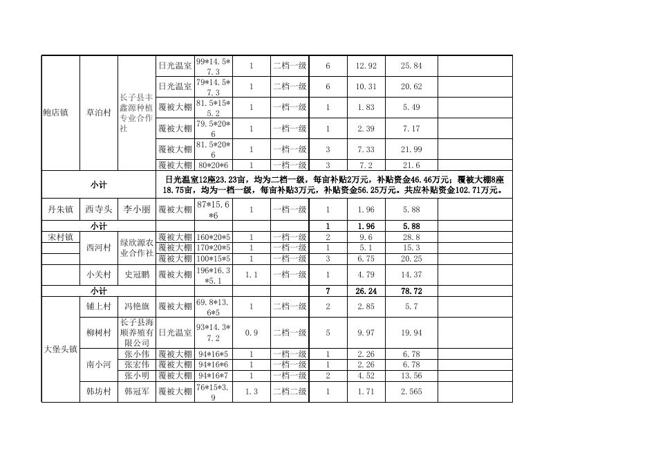 2022年强农惠农扶持项目补贴资金第一批申报汇总表.xls