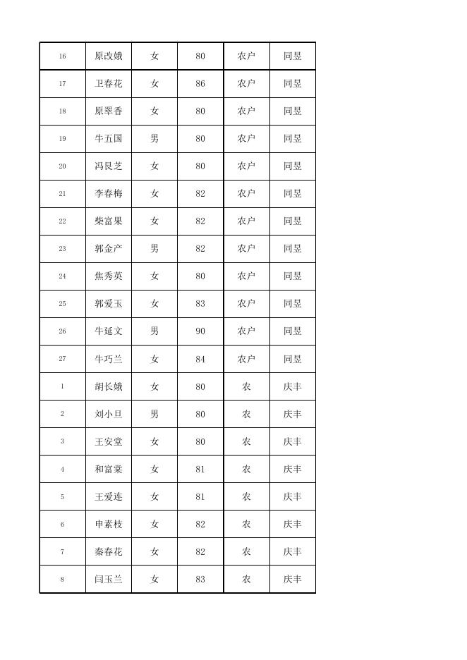 2022年高龄津贴申请统计表.xlsx