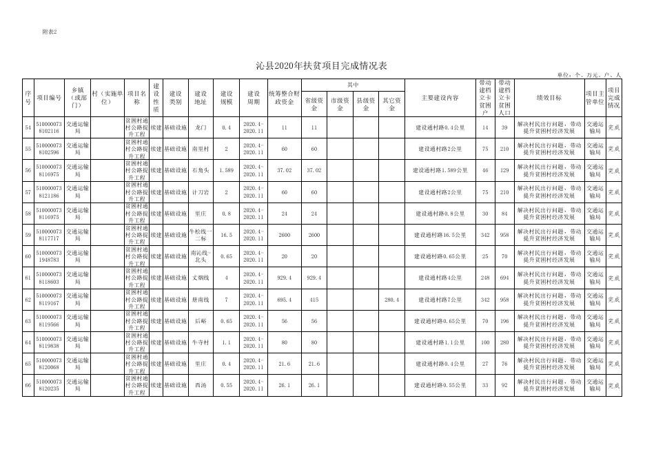 2020年项目完成情况公示.pdf
