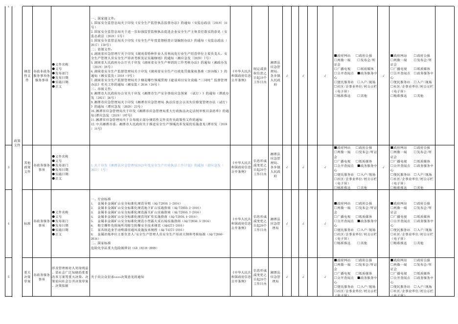 湘潭县安全生产领域基层政务公开目录（2023年版）.xlsx