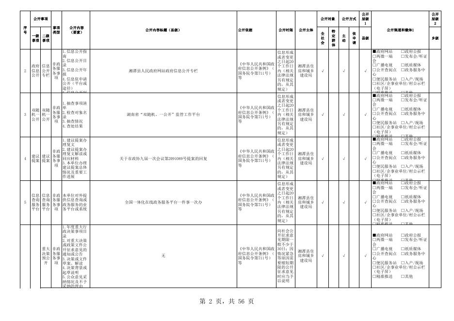 湘潭县城市综合执法领域基层政务公开事项目录(2023年版).xls