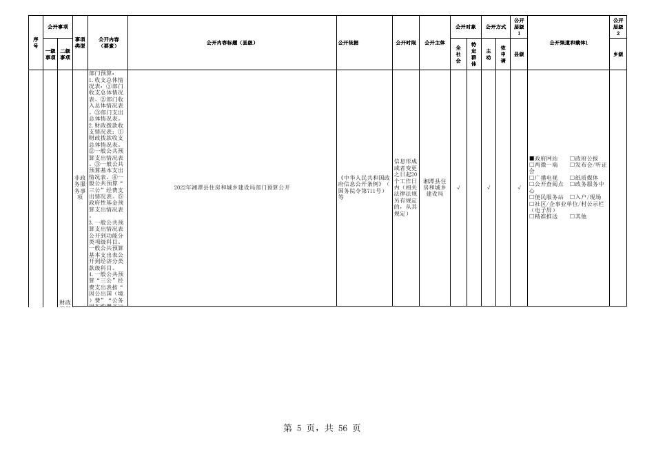 湘潭县城市综合执法领域基层政务公开事项目录(2023年版).xls