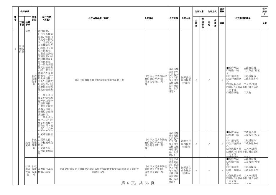 湘潭县城市综合执法领域基层政务公开事项目录(2023年版).xls
