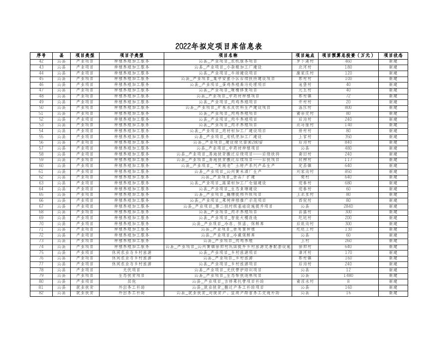 2022年拟定项目信息表(1) .xls