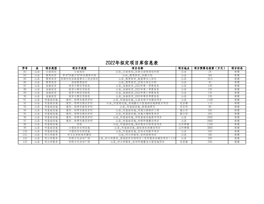 2022年拟定项目信息表(1) .xls