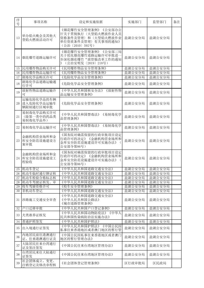 运城市盐湖区行政许可事项清单.xlsx