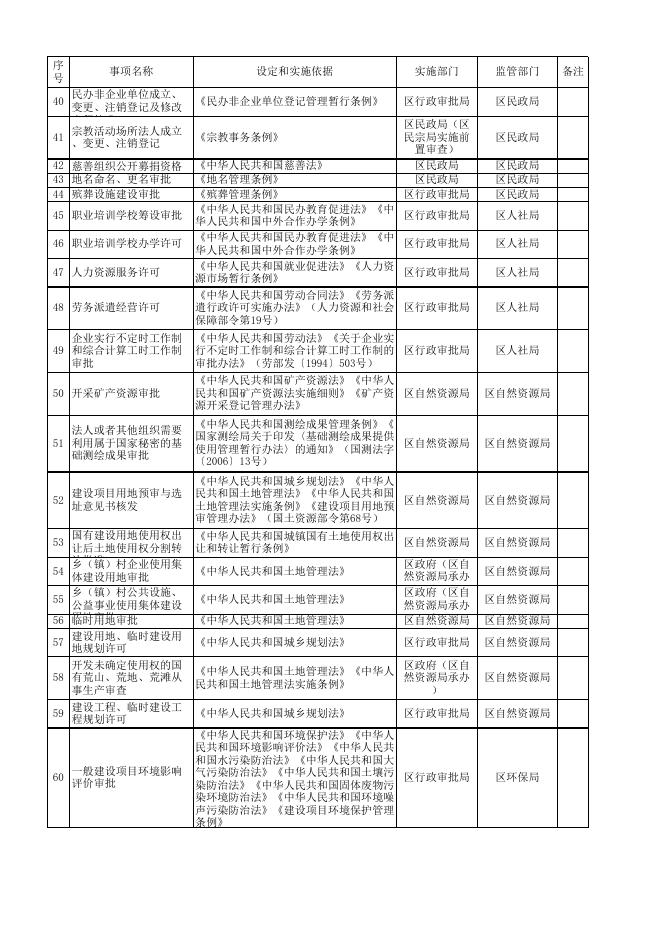 运城市盐湖区行政许可事项清单.xlsx