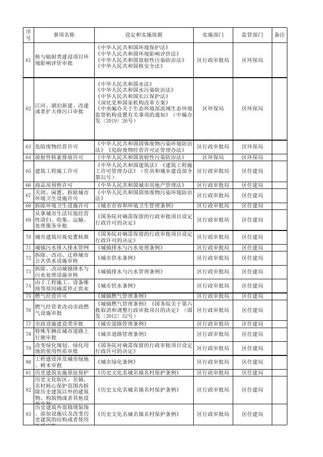 运城市盐湖区行政许可事项清单.xlsx