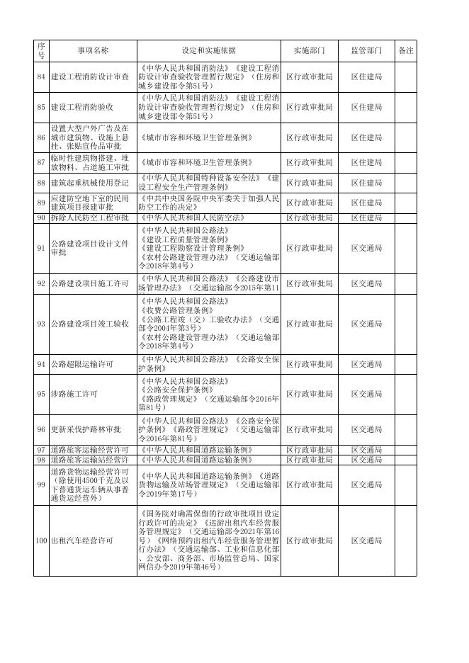 运城市盐湖区行政许可事项清单.xlsx