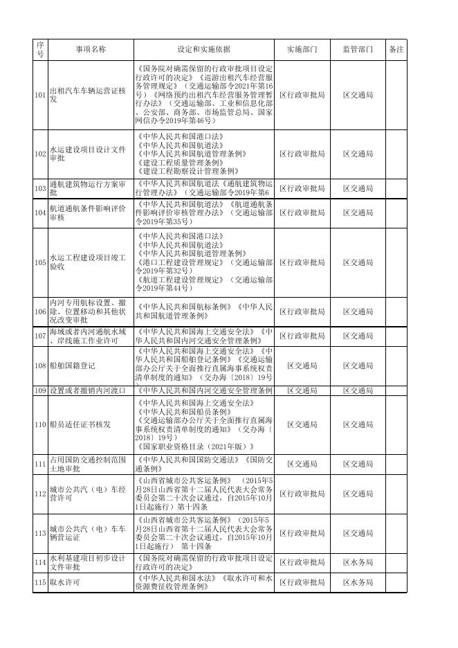 运城市盐湖区行政许可事项清单.xlsx