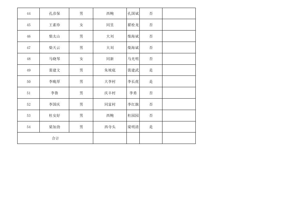 2022年丹朱镇特困第一季度分散.pdf
