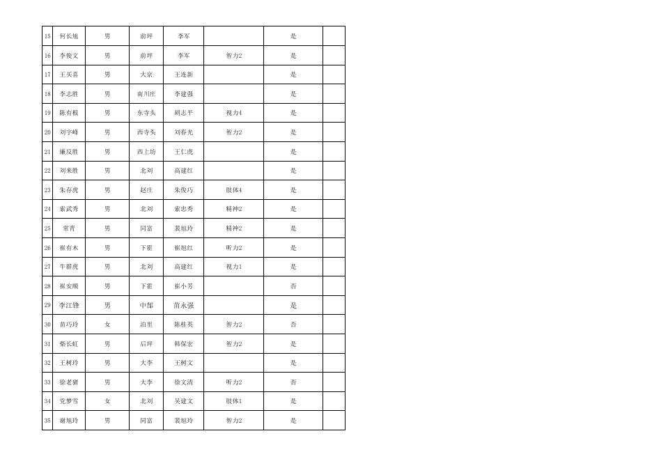 丹朱镇2022年第二季度农村特困分散人员花名表.pdf