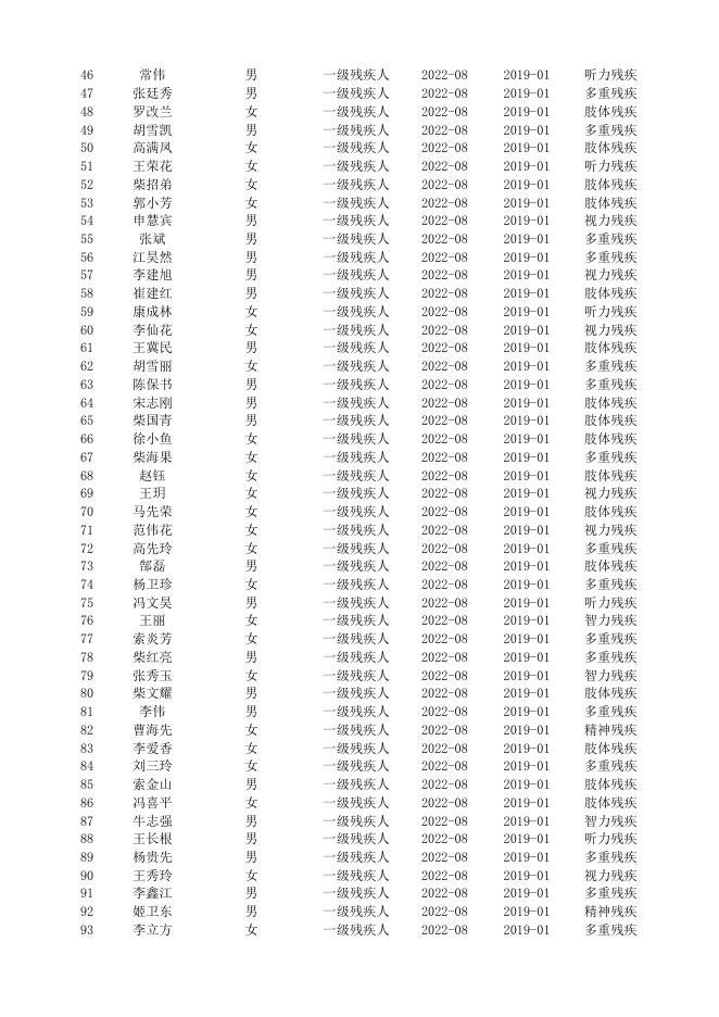 丹朱镇2022-08护理补贴发放明细表.xlsx