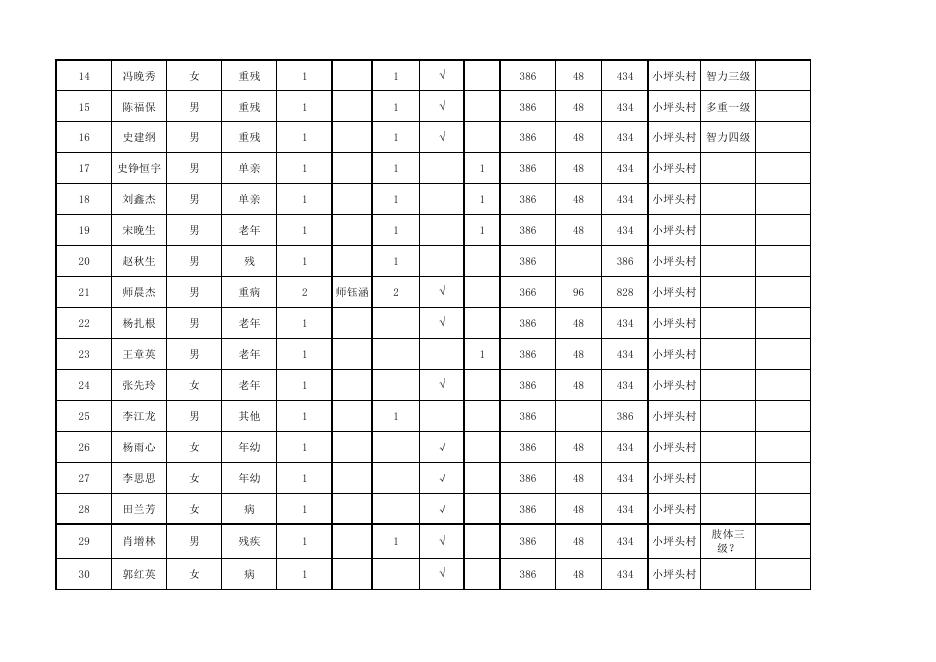 横水林区服务中心小坪头村2023年3月农村最低生活保障对象花名表.pdf