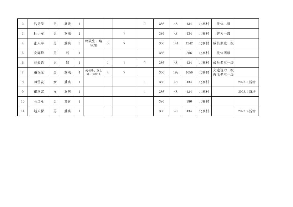 横水林区服务中心北寨村2023年4月农村最低生活保障对象花名表.pdf