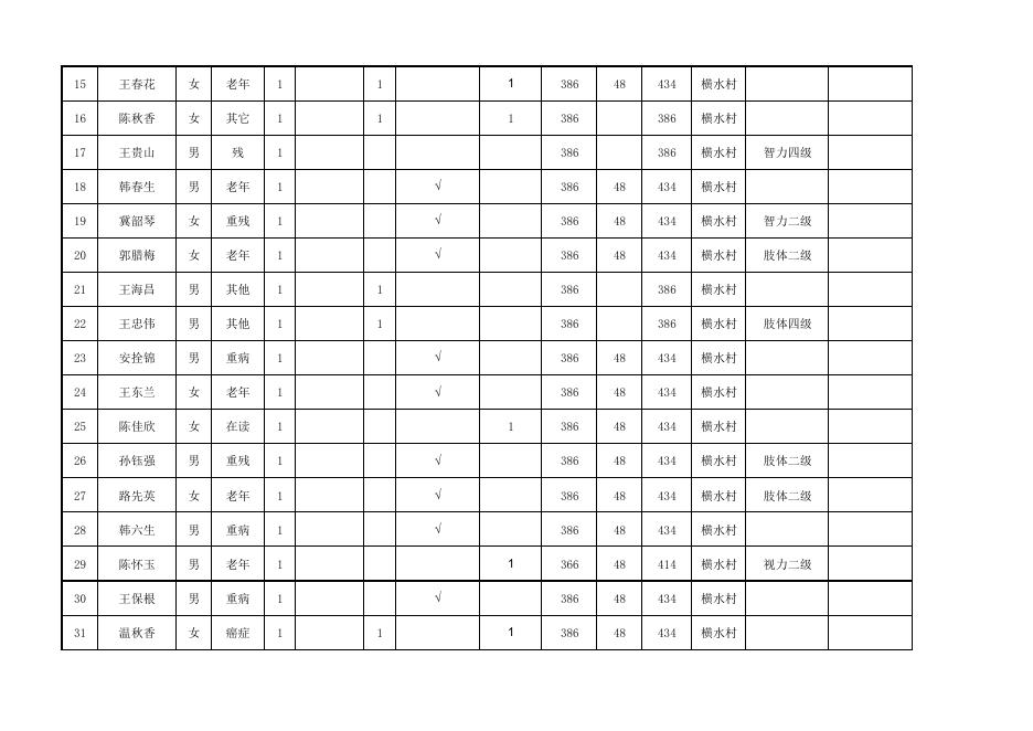 横水林区服务中心横水村2023年4月农村最低生活保障对象花名表.pdf