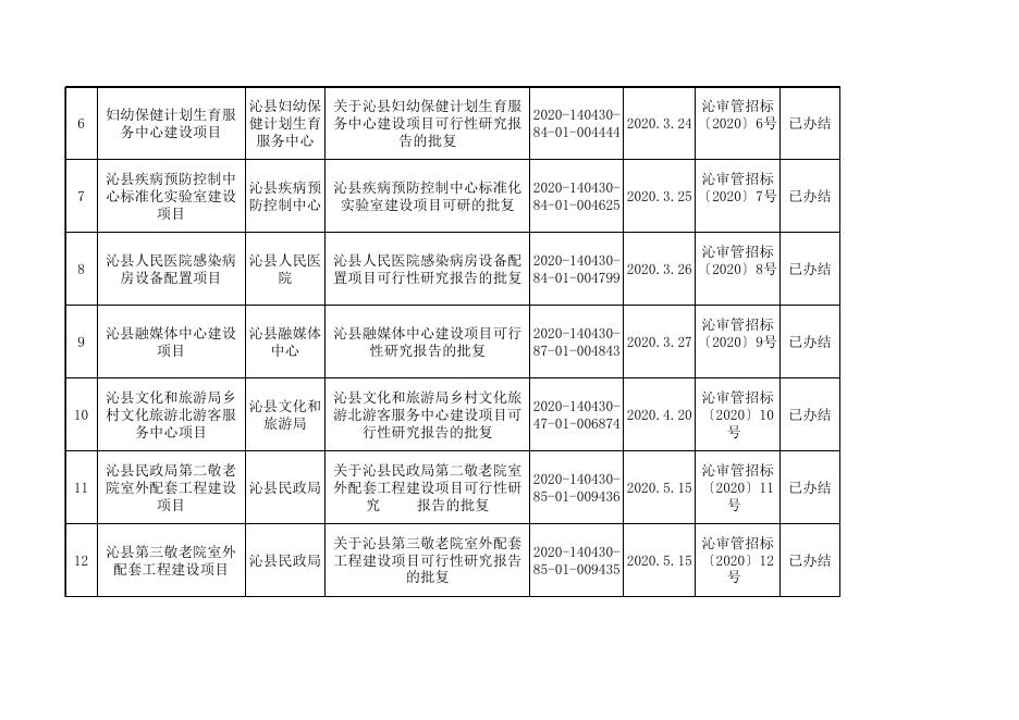 表4、政府投资建设项目招标方案和不招标核准.xls