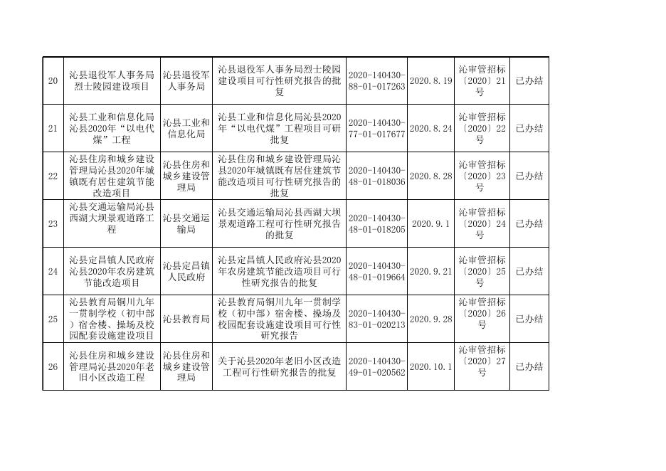 表4、政府投资建设项目招标方案和不招标核准.xls