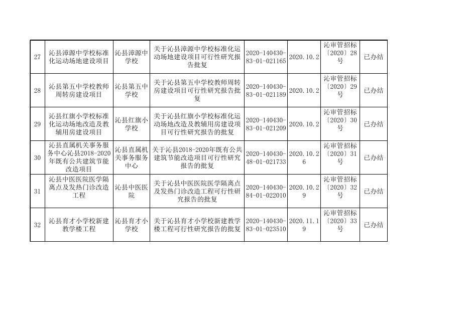 表4、政府投资建设项目招标方案和不招标核准.xls