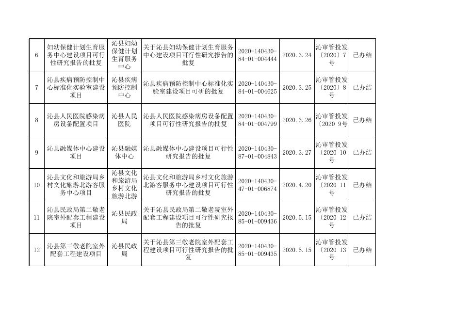 表3、政府投资建设项目可行性研究报告信息公示.xls