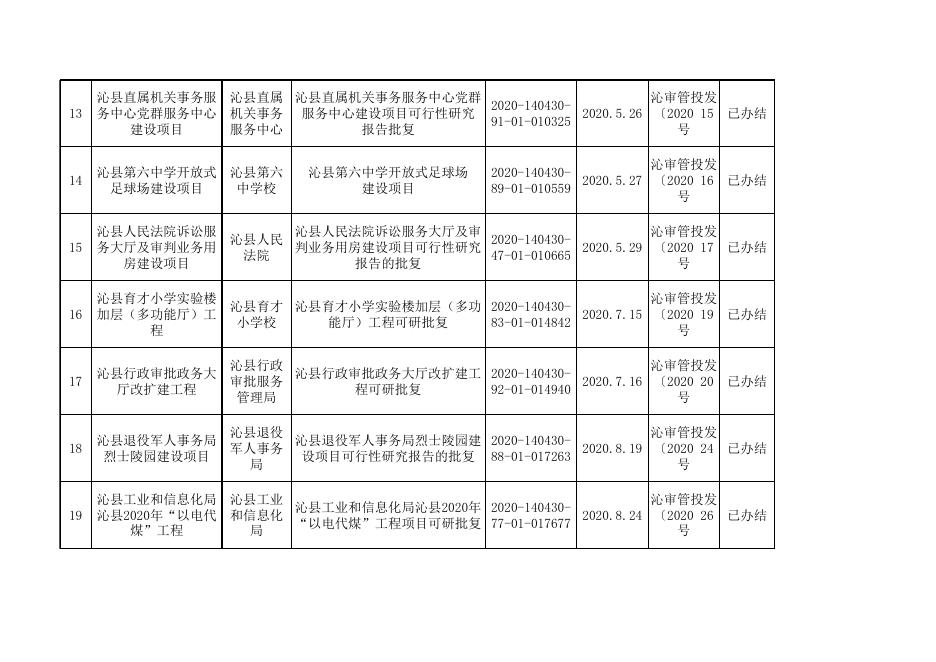 表3、政府投资建设项目可行性研究报告信息公示.xls