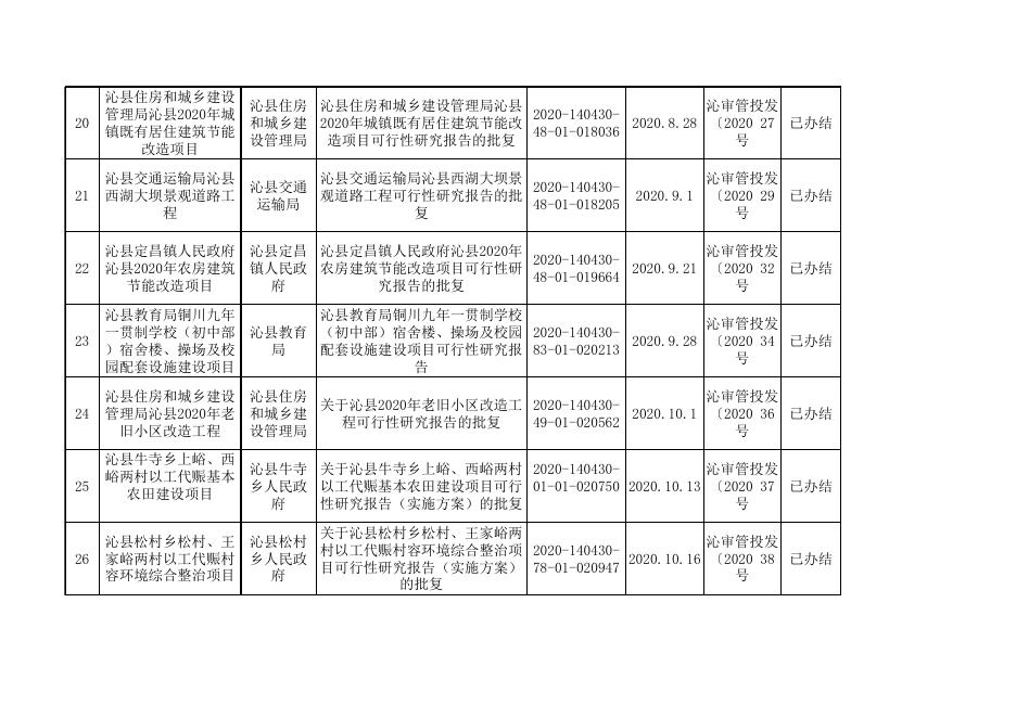 表3、政府投资建设项目可行性研究报告信息公示.xls