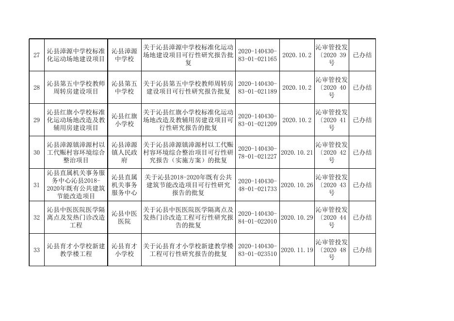 表3、政府投资建设项目可行性研究报告信息公示.xls