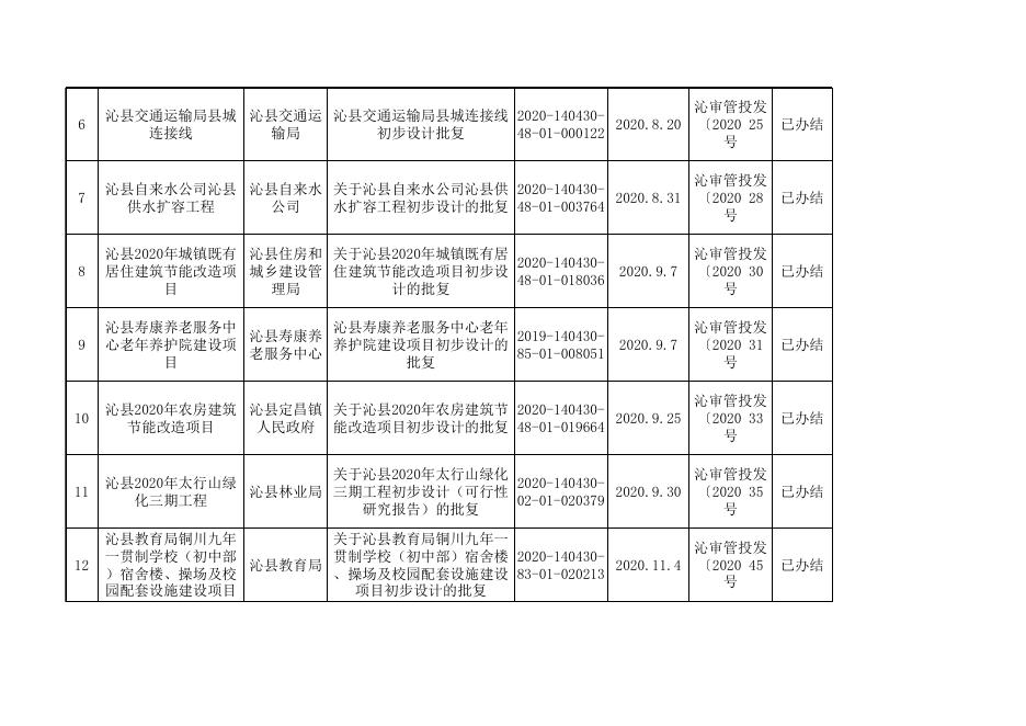 表2、政府投资建设项目初步设计信息公示.xls