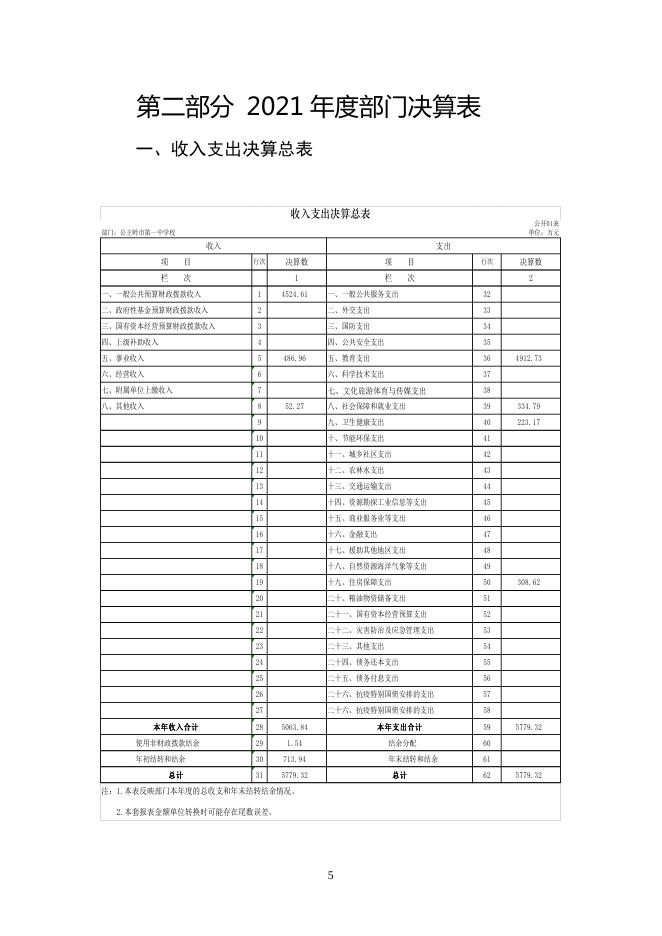 302017公主岭市第一中学校2021年部门决算公开.pdf