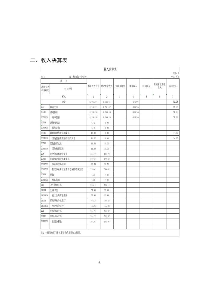 302017公主岭市第一中学校2021年部门决算公开.pdf