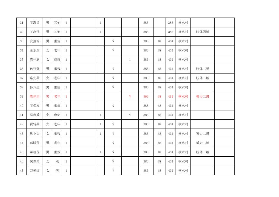 横水林区服务中心2023年1月农村最低生活保障对象花名表.pdf