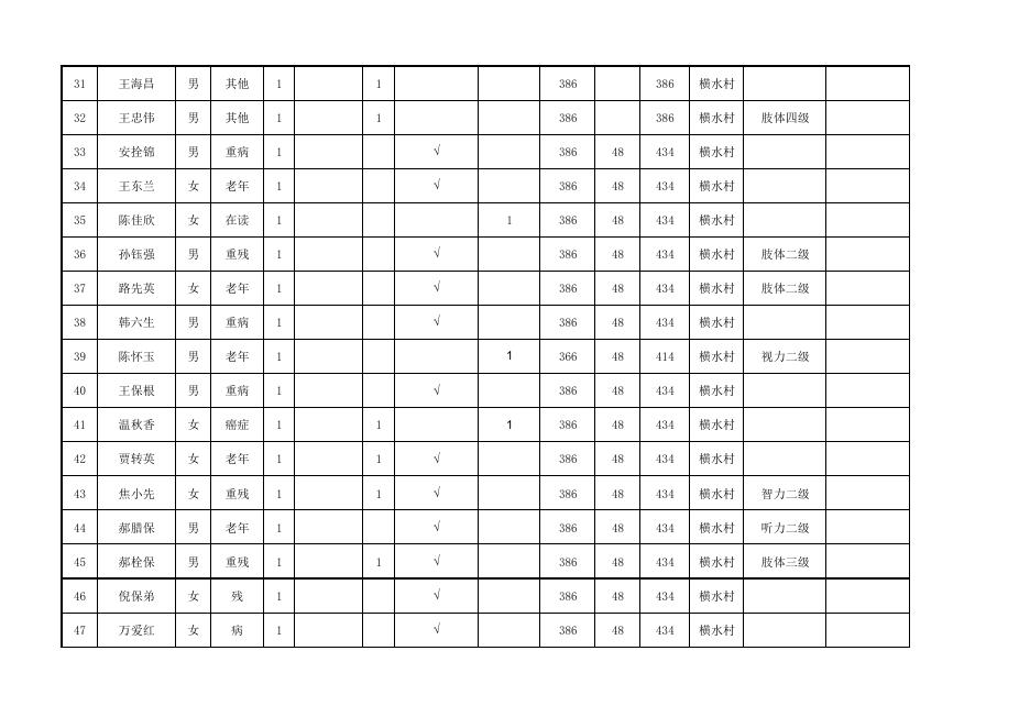 横水林区服务中心2023年4月农村最低生活保障对象花名表.pdf