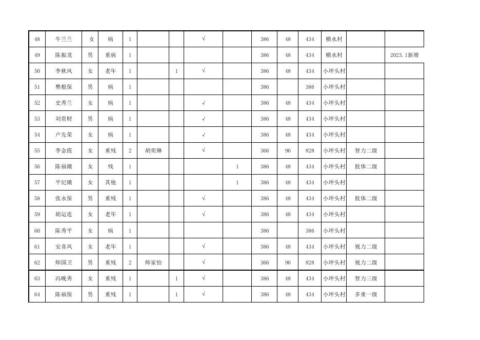 横水林区服务中心2023年4月农村最低生活保障对象花名表.pdf