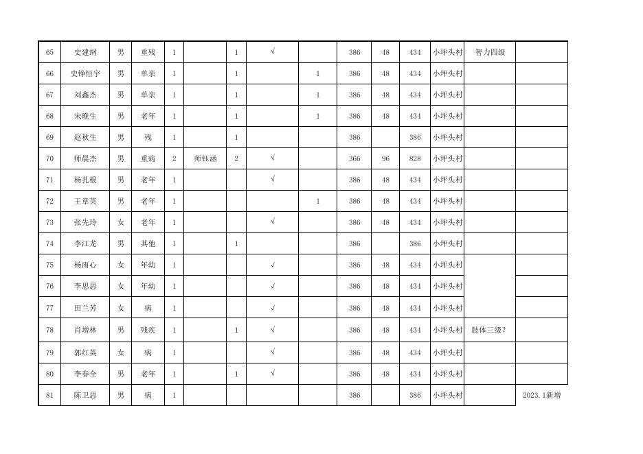 横水林区服务中心2023年4月农村最低生活保障对象花名表.pdf