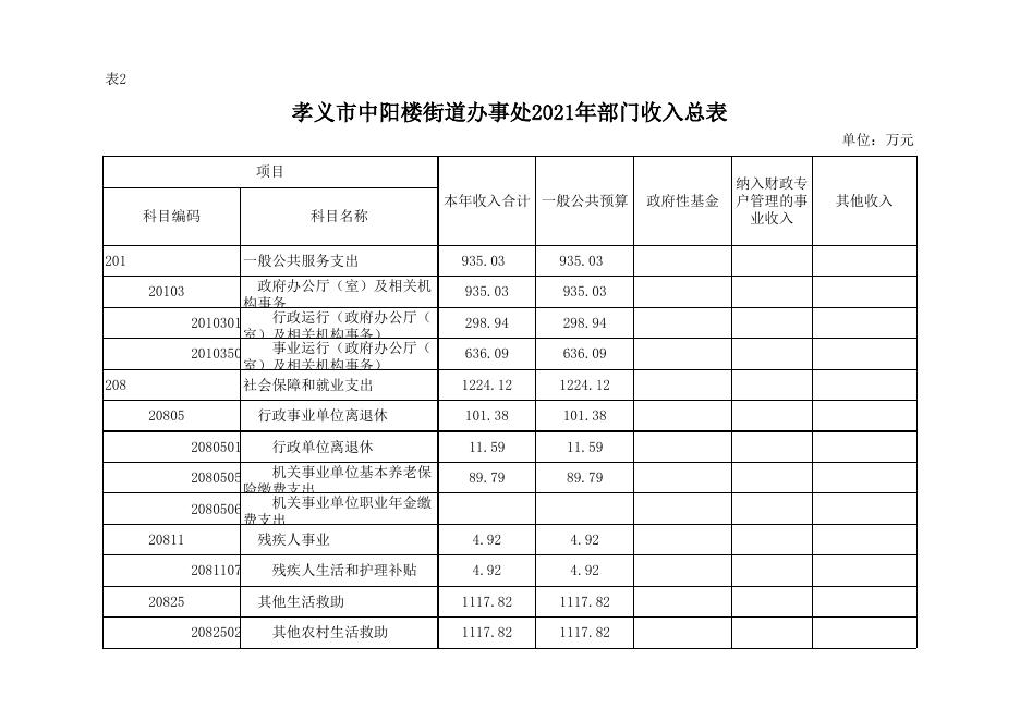孝义市中阳楼街道办事处2021年部门预算公开表.xlsx