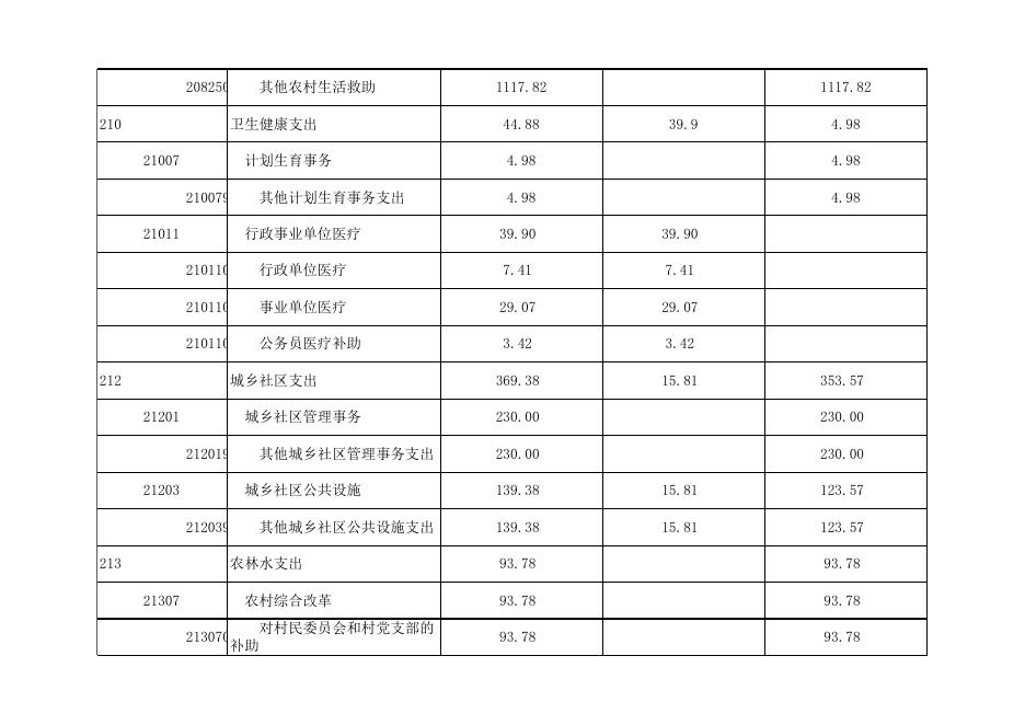 孝义市中阳楼街道办事处2021年部门预算公开表.xlsx