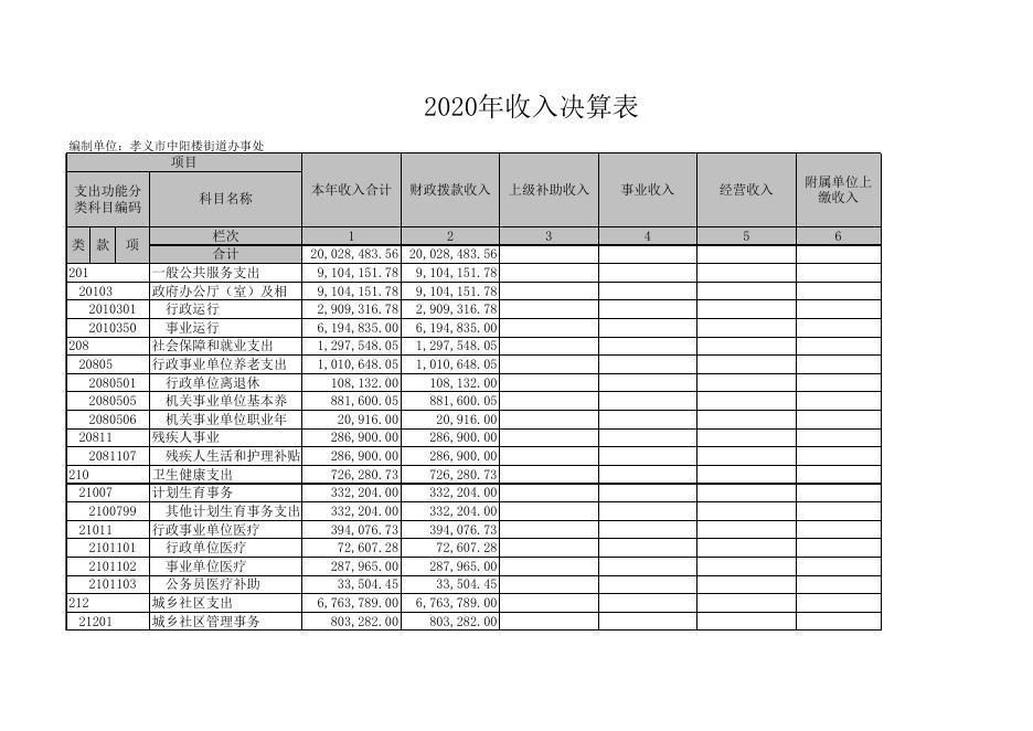 孝义市中阳楼街道办事处2020年部门决算公开表.xls