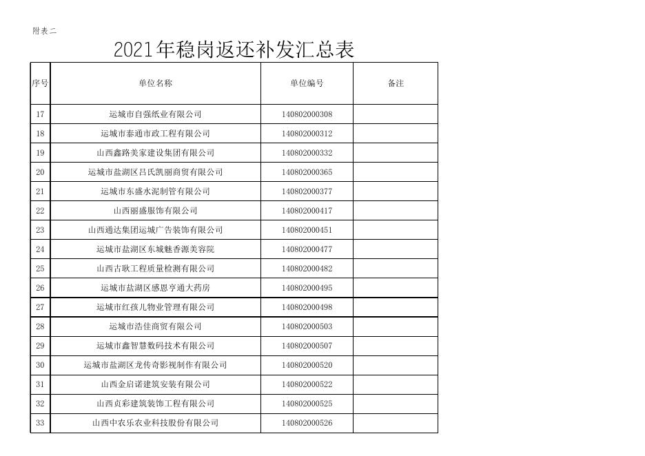 2021年稳岗返还补发汇总表.xlsx