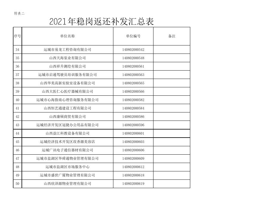 2021年稳岗返还补发汇总表.xlsx